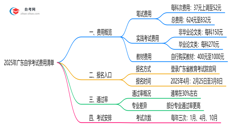 最新!广东2025自学考试费用清单:报名费+教材费全解析思维导图