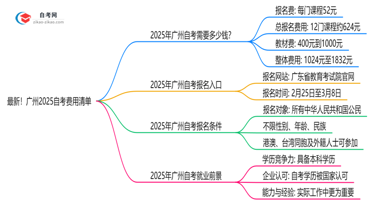 最新！广州2025自考费用清单：报名费+教材费全解析思维导图