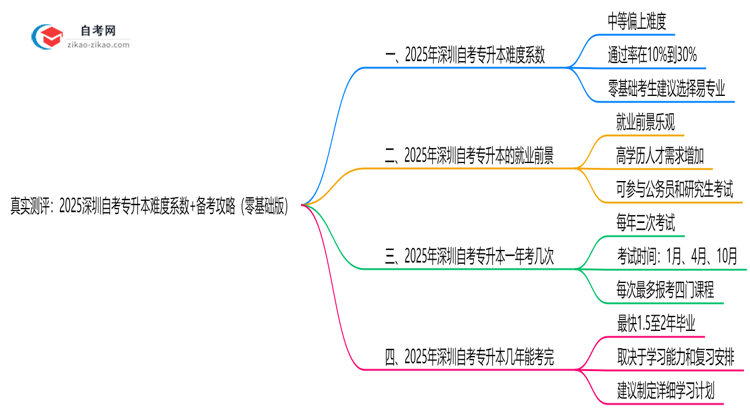 真实测评：2025深圳自考专升本难度系数+备考攻略（零基础版）思维导图