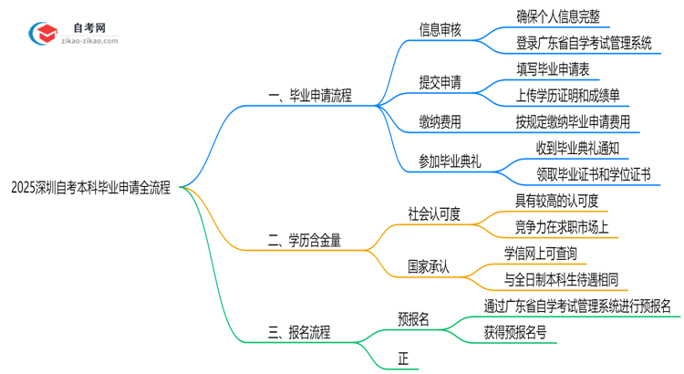 2025深圳自考本科毕业申请全流程:从审核到领证详解思维导图