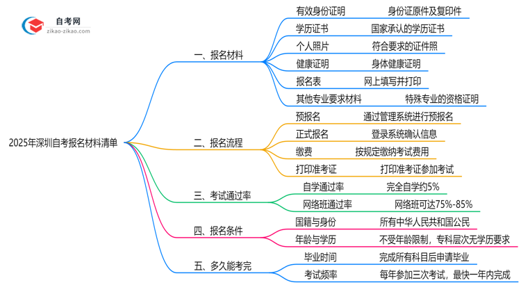 2025深圳自考报名材料清单:这6样证件缺一不可!思维导图