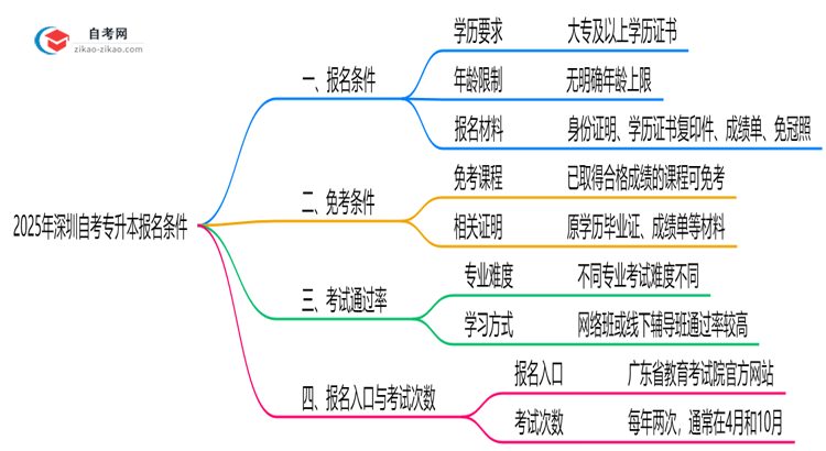 2025深圳自考专升本报名条件一览:学历/年龄限制必看(最新版)思维导图