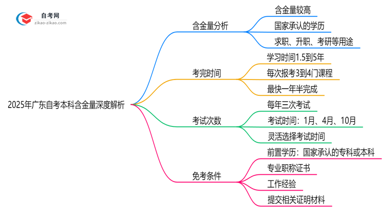 2025广东自考本科学历含金量深度解析:社会认可度如何?(权威解答)思维导图