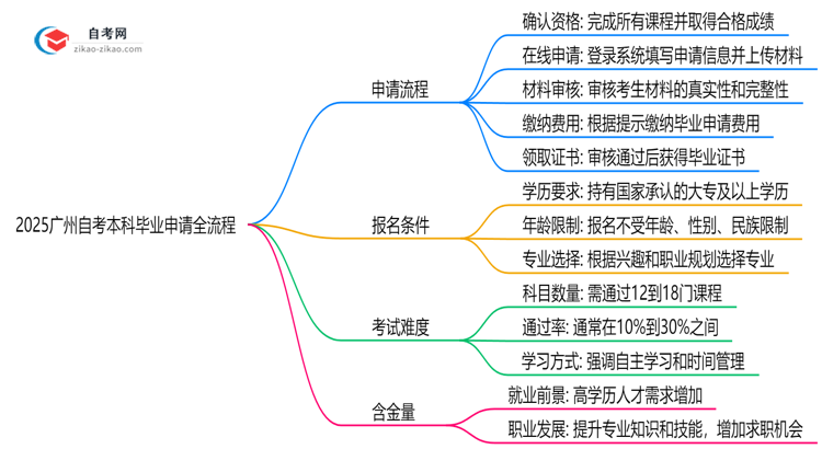 2025广州自考本科毕业申请全流程：从审核到领证详解思维导图