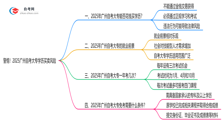 警惕!2025广州自考大专学历买卖风险:官方严打新规思维导图