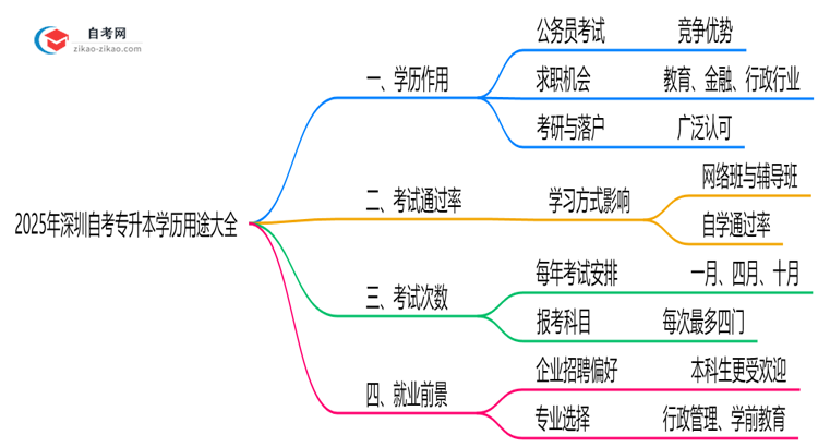 2025深圳自考专升本学历用途大全:考公/考研/落户全适用思维导图