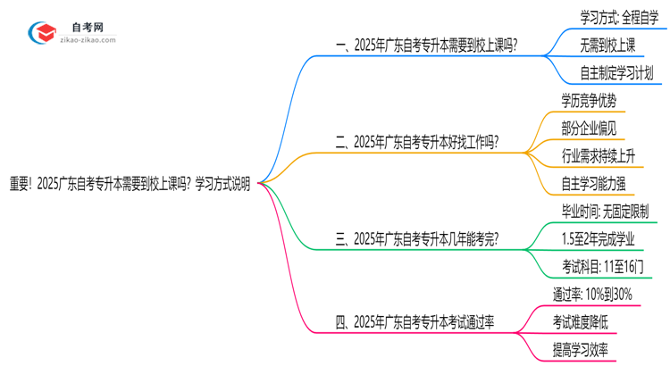 重要!2025广东自考专升本需要到校上课吗?学习方式说明思维导图