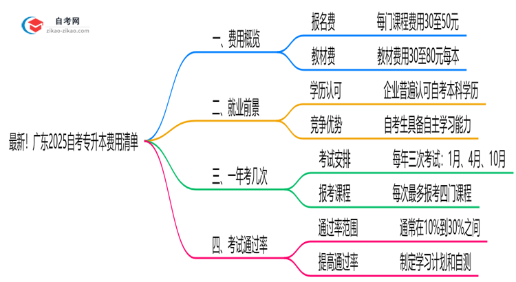 最新!广东2025自考专升本费用清单:报名费+教材费全解析思维导图