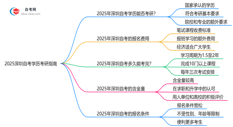2025深圳自考学历考研指南:院校要求+报考流程思维导图