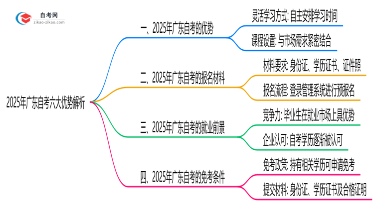 2025广东自考六大优势解析:为什么选择自考提升学历?思维导图