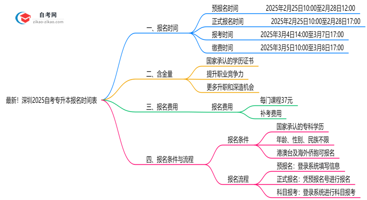 最新!深圳2025自考专升本报名时间表:各批次截止日期思维导图