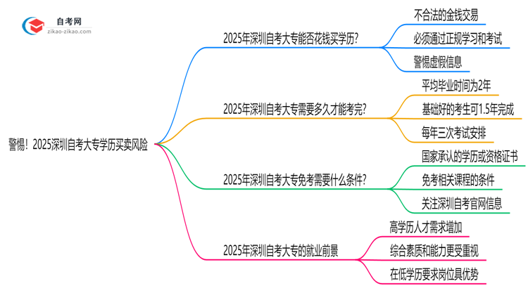 警惕!2025深圳自考大专学历买卖风险:官方严打新规思维导图