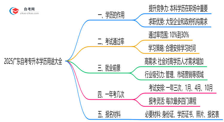 2025广东自考专升本学历用途大全:考公/考研/落户全适用思维导图