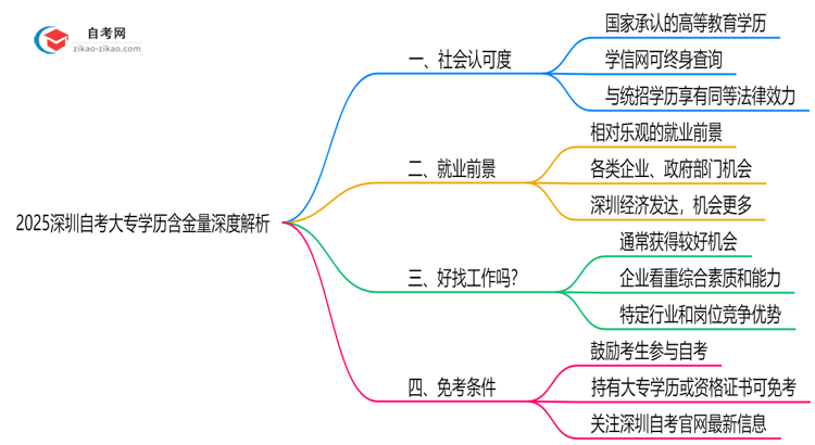 2025深圳自考大专学历含金量深度解析:社会认可度如何?(权威解答)思维导图