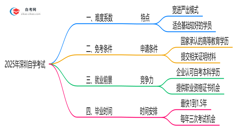 真实测评:2025深圳自学考试难度系数+备考攻略(零基础版)思维导图