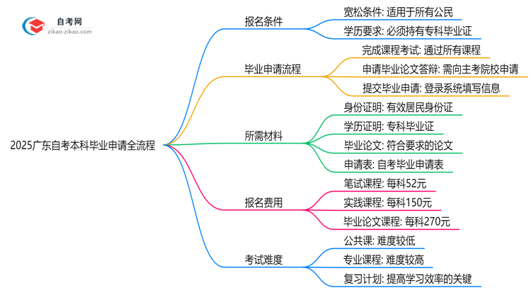 2025广东自考本科毕业申请全流程:从审核到领证详解思维导图