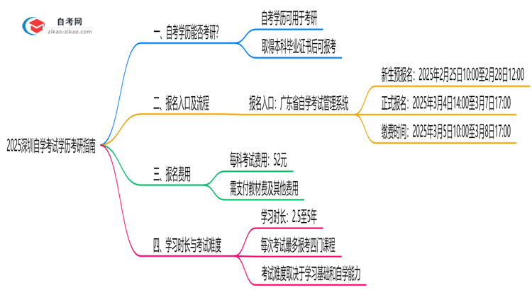 2025深圳自学考试学历考研指南：院校要求+报考流程思维导图