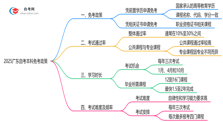 2025广东自考本科免考政策：哪些科目可申请？（附教程）思维导图