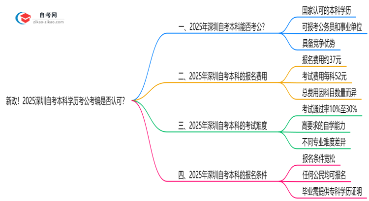 新政!2025深圳自考本科学历考公考编是否认可?(官方文件)思维导图