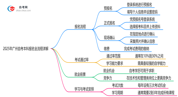 3分钟掌握:2025年广州自考本科报名全流程(附详细步骤)思维导图