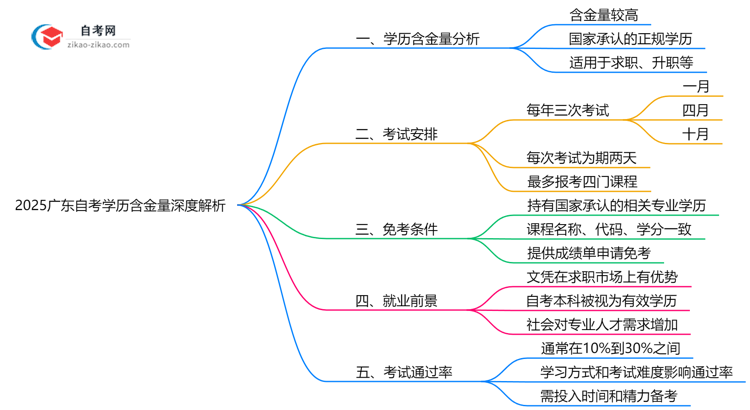 2025广东自考学历含金量深度解析:社会认可度如何?(权威解答)思维导图