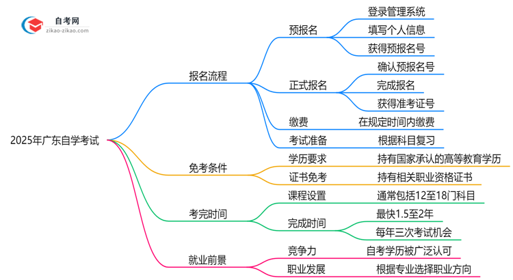 3分钟掌握:2025年广东自学考试报名全流程(附详细步骤)思维导图