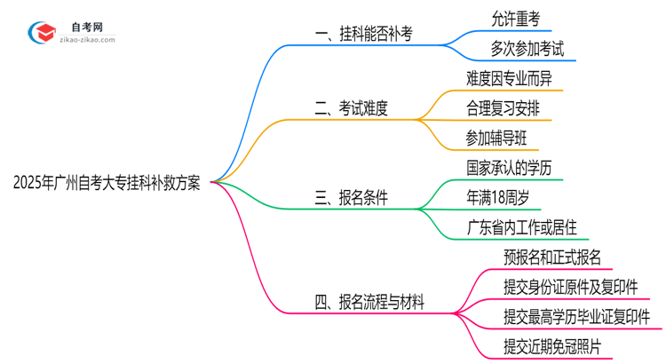 必看!2025广州自考大专挂科补救方案:重考次数新规思维导图