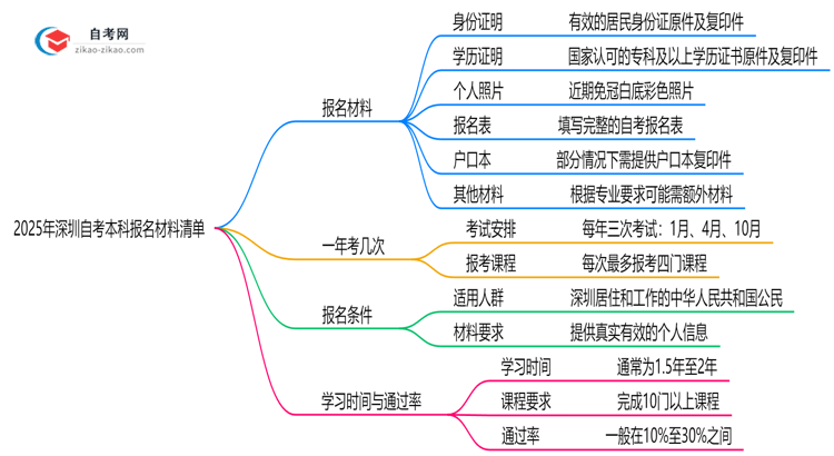 2025深圳自考本科报名材料清单:这6样证件缺一不可!思维导图
