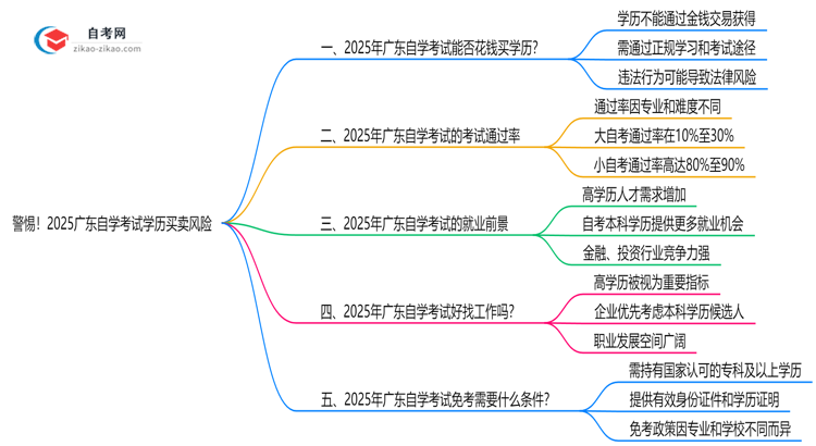 警惕!2025广东自学考试学历买卖风险:官方严打新规思维导图