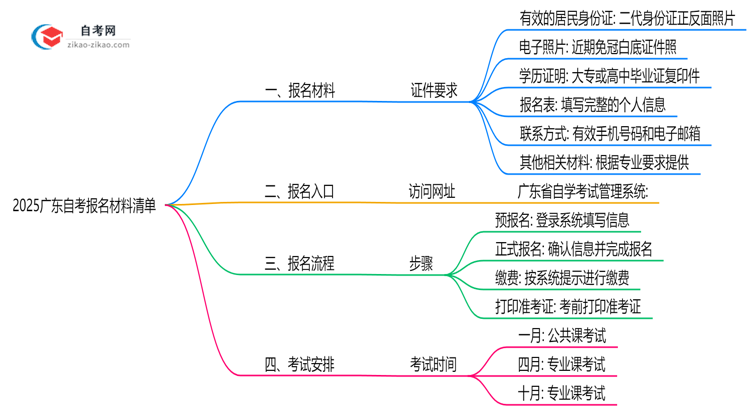 2025广东自考报名材料清单：这6样证件缺一不可！思维导图