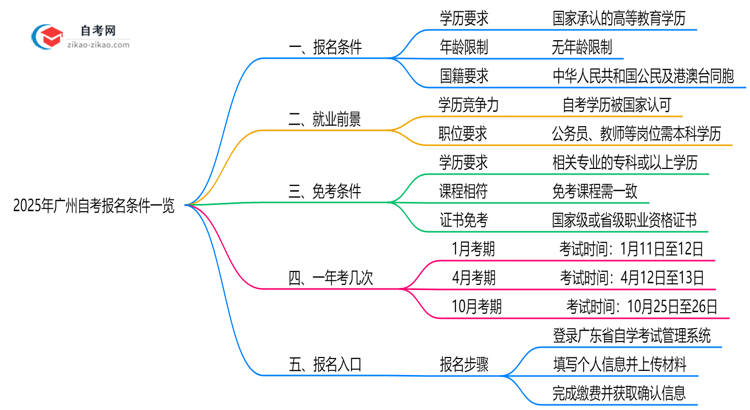 2025广州自考报名条件一览:学历/年龄限制必看(最新版)思维导图