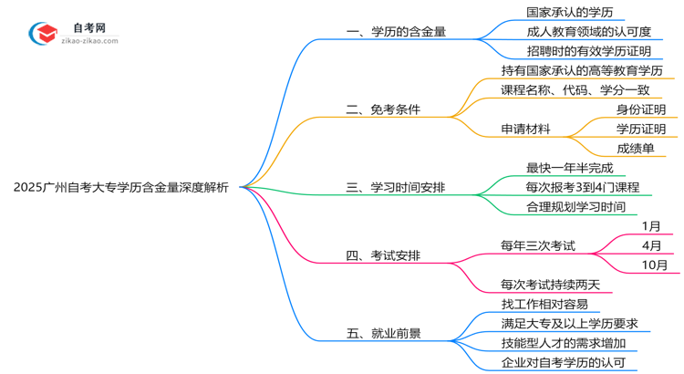 2025广州自考大专学历含金量深度解析:社会认可度如何?(权威解答)思维导图