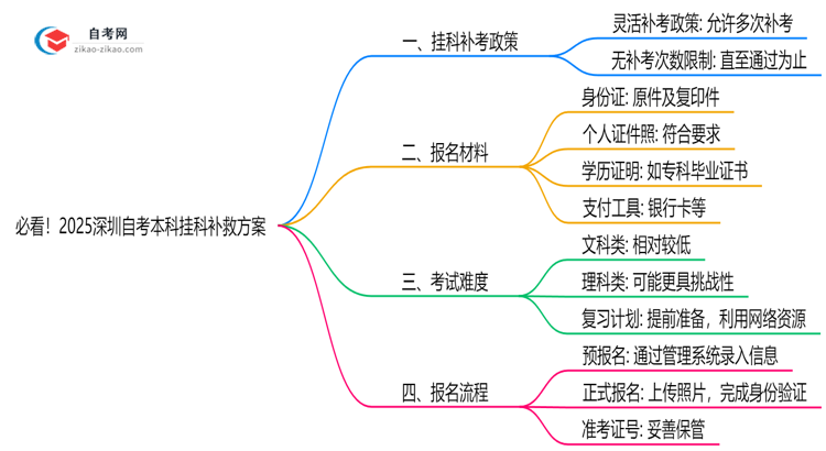 必看！2025深圳自考本科挂科补救方案：重考次数新规思维导图