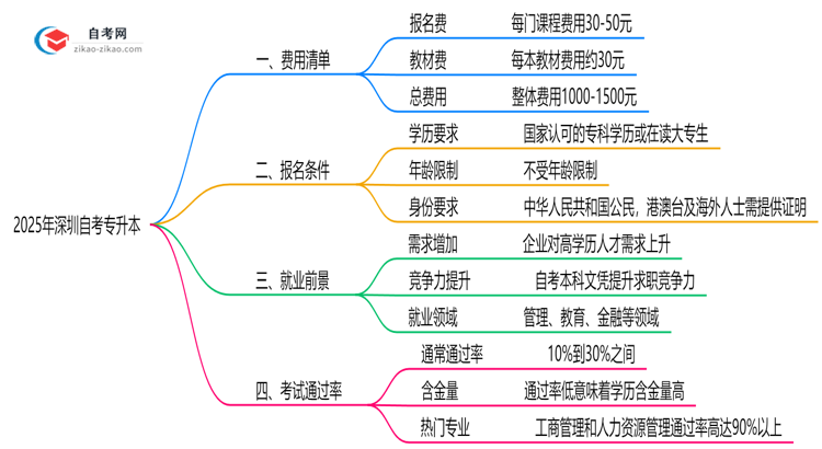 最新！深圳2025自考专升本费用清单：报名费+教材费全解析思维导图