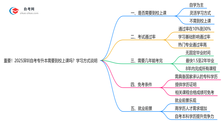 重要！2025深圳自考专升本需要到校上课吗？学习方式说明思维导图