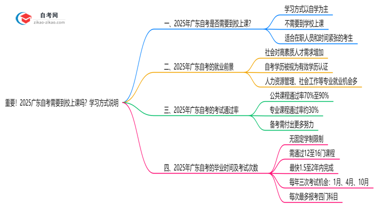 重要!2025广东自考需要到校上课吗?学习方式说明思维导图