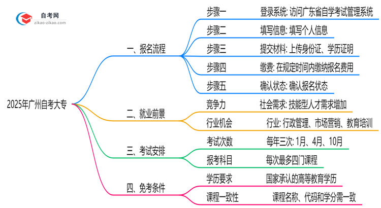 3分钟掌握:2025年广州自考大专报名全流程(附详细步骤)思维导图