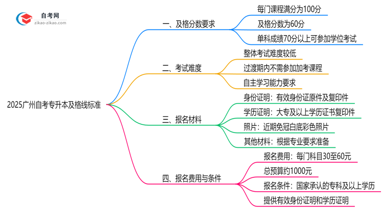 2025广州自考专升本及格线标准：各科目分数要求汇总思维导图