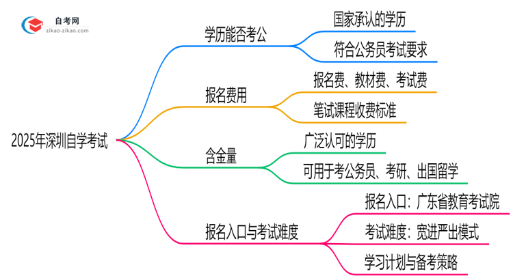 新政!2025深圳自学考试学历考公考编是否认可?(官方文件)思维导图