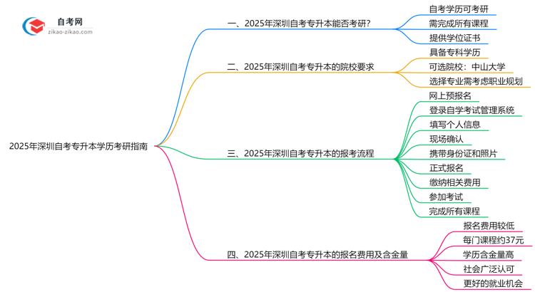 2025深圳自考专升本学历考研指南:院校要求+报考流程思维导图