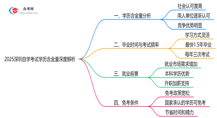 2025深圳自学考试学历含金量深度解析:社会认可度如何?(权威解答)思维导图