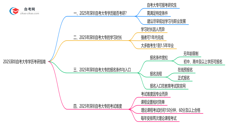 2025深圳自考大专学历考研指南:院校要求+报考流程思维导图