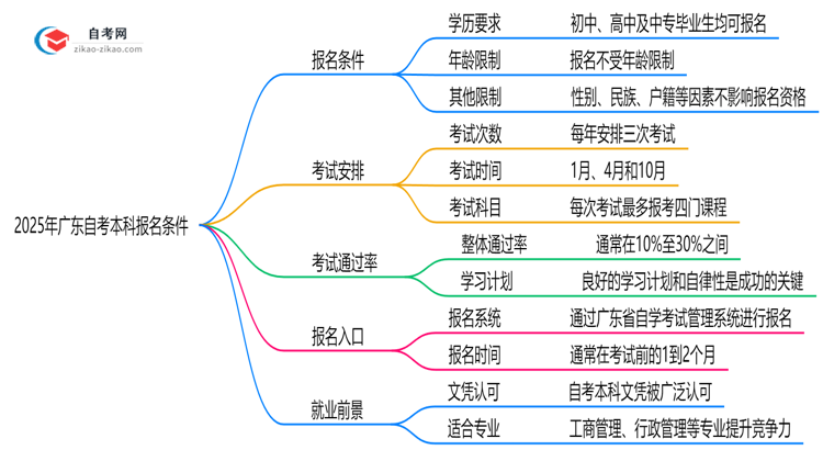 2025广东自考本科报名条件一览:学历/年龄限制必看(最新版)思维导图