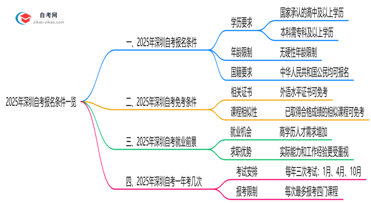 2025深圳自考报名条件一览:学历/年龄限制必看(最新版)思维导图