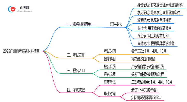 2025广州自考报名材料清单:这6样证件缺一不可!思维导图
