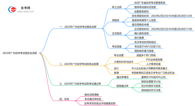 3分钟掌握:2025年广州自学考试报名全流程(附详细步骤)思维导图