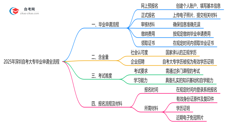2025深圳自考大专毕业申请全流程:从审核到领证详解思维导图