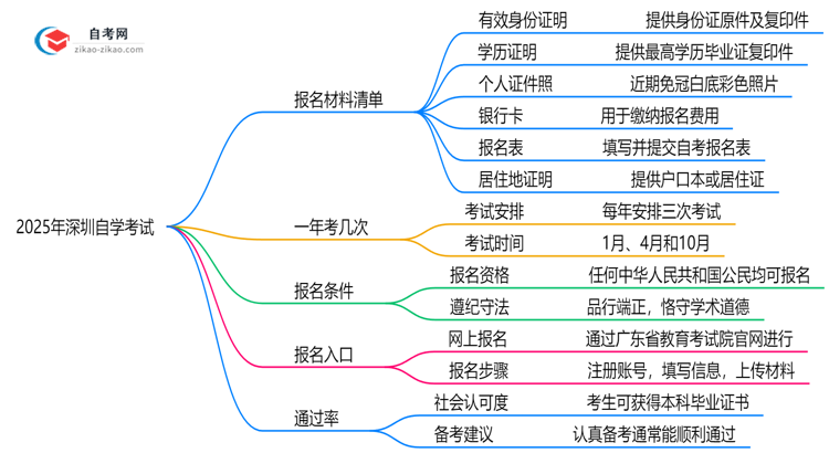 2025深圳自学考试报名材料清单:这6样证件缺一不可!思维导图