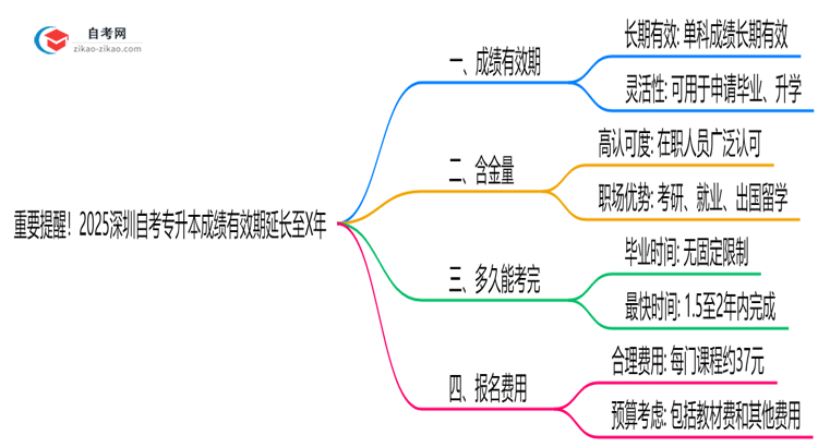重要提醒！2025深圳自考专升本成绩有效期延长至X年思维导图