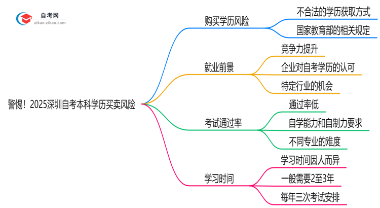 警惕!2025深圳自考本科学历买卖风险:官方严打新规思维导图
